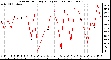 Milwaukee Weather Solar Radiation Avg per Day W/m2/minute