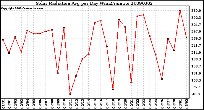 Milwaukee Weather Solar Radiation Avg per Day W/m2/minute