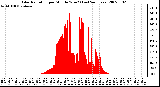 Milwaukee Weather Solar Radiation per Minute W/m2 (Last 24 Hours)