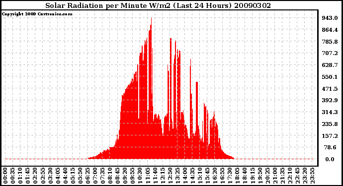 Milwaukee Weather Solar Radiation per Minute W/m2 (Last 24 Hours)