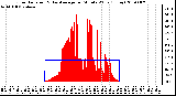 Milwaukee Weather Solar Radiation & Day Average per Minute W/m2 (Today)