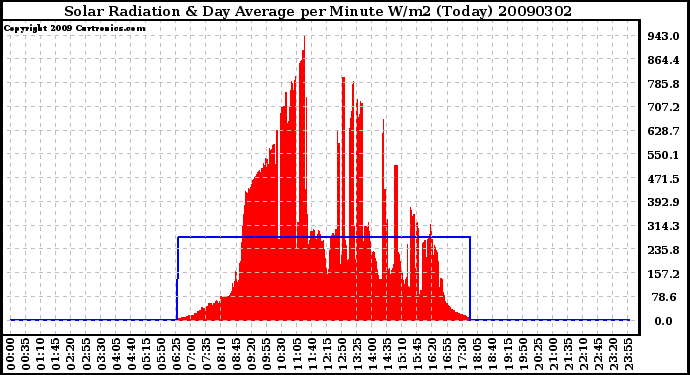 Milwaukee Weather Solar Radiation & Day Average per Minute W/m2 (Today)