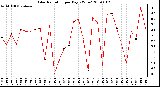 Milwaukee Weather Solar Radiation per Day KW/m2