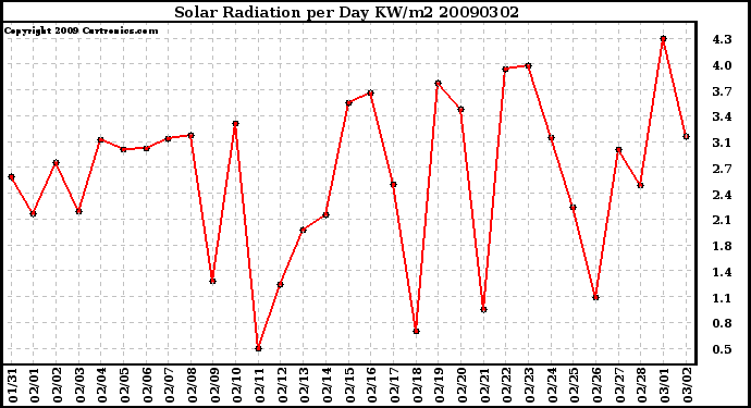 Milwaukee Weather Solar Radiation per Day KW/m2