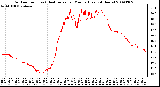 Milwaukee Weather Outdoor Temp (vs) Heat Index per Minute (Last 24 Hours)