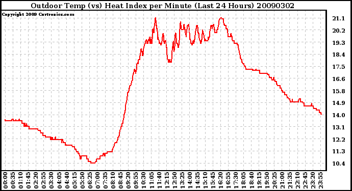 Milwaukee Weather Outdoor Temp (vs) Heat Index per Minute (Last 24 Hours)