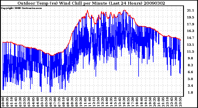 Milwaukee Weather Outdoor Temp (vs) Wind Chill per Minute (Last 24 Hours)