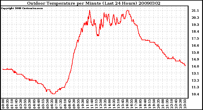 Milwaukee Weather Outdoor Temperature per Minute (Last 24 Hours)