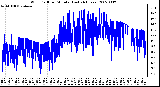 Milwaukee Weather Wind Chill per Minute (Last 24 Hours)