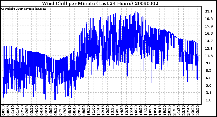 Milwaukee Weather Wind Chill per Minute (Last 24 Hours)