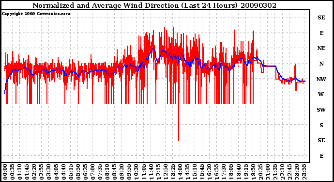 Milwaukee Weather Normalized and Average Wind Direction (Last 24 Hours)