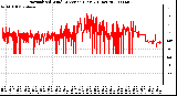 Milwaukee Weather Normalized Wind Direction (Last 24 Hours)