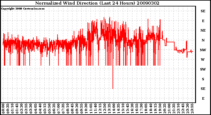 Milwaukee Weather Normalized Wind Direction (Last 24 Hours)