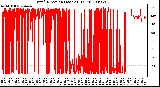 Milwaukee Weather Wind Direction (Last 24 Hours)