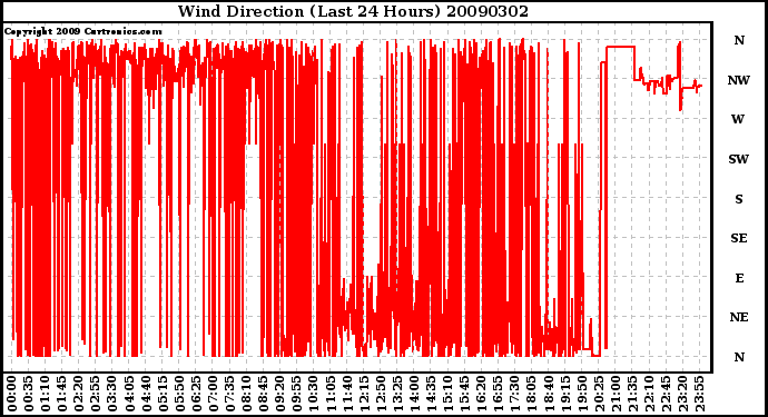 Milwaukee Weather Wind Direction (Last 24 Hours)