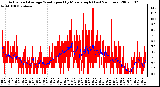 Milwaukee Weather Actual and Average Wind Speed by Minute mph (Last 24 Hours)