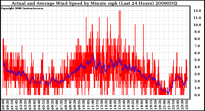 Milwaukee Weather Actual and Average Wind Speed by Minute mph (Last 24 Hours)