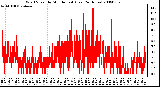 Milwaukee Weather Wind Speed by Minute mph (Last 24 Hours)