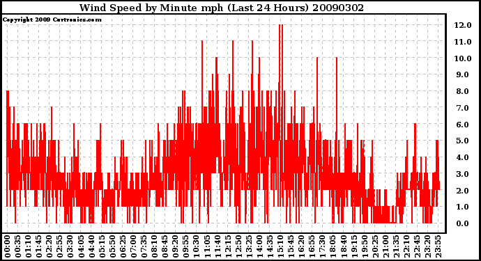 Milwaukee Weather Wind Speed by Minute mph (Last 24 Hours)