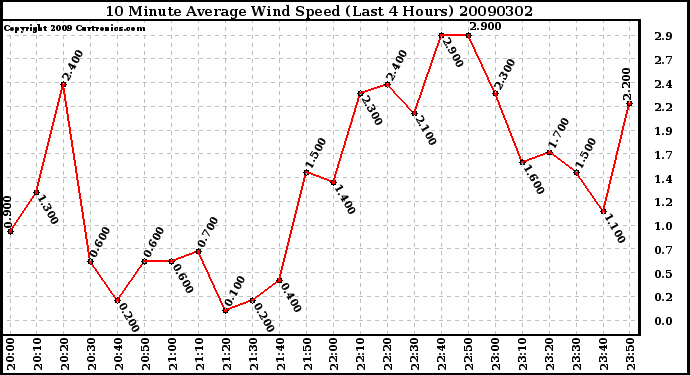 Milwaukee Weather 10 Minute Average Wind Speed (Last 4 Hours)