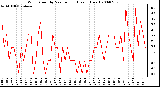 Milwaukee Weather Wind Speed by Minute mph (Last 1 Hour)