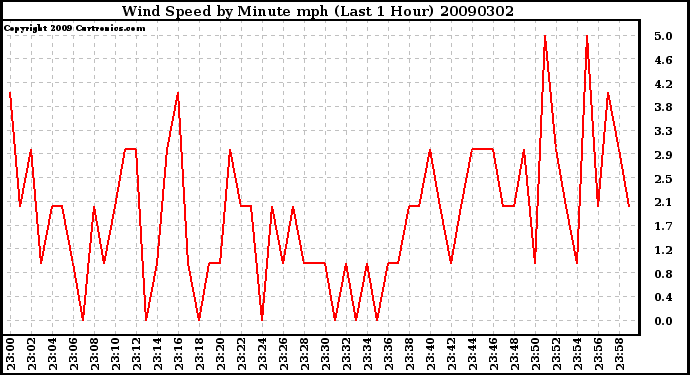 Milwaukee Weather Wind Speed by Minute mph (Last 1 Hour)