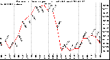 Milwaukee Weather Barometric Pressure per Hour (Last 24 Hours)