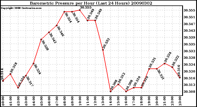 Milwaukee Weather Barometric Pressure per Hour (Last 24 Hours)