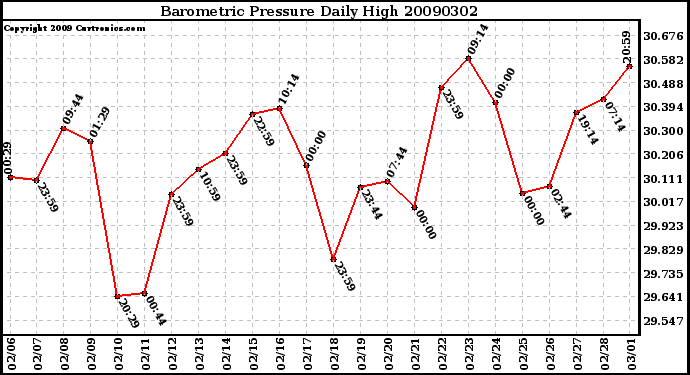 Milwaukee Weather Barometric Pressure Daily High