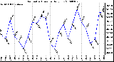 Milwaukee Weather Barometric Pressure Daily Low