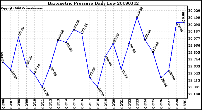 Milwaukee Weather Barometric Pressure Daily Low