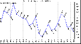 Milwaukee Weather Wind Chill Daily Low