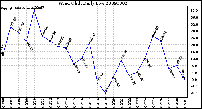 Milwaukee Weather Wind Chill Daily Low