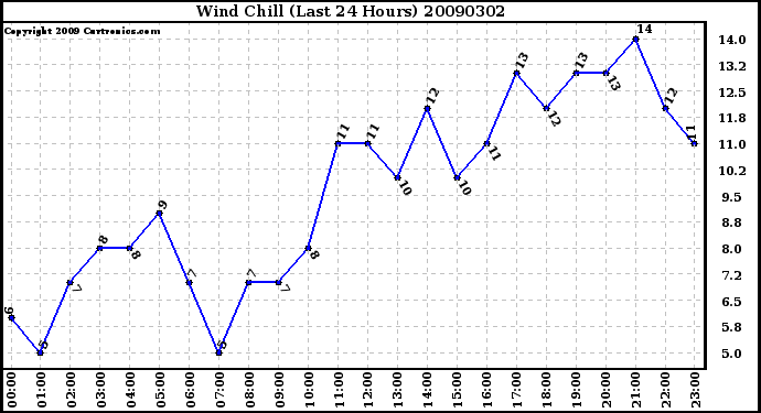 Milwaukee Weather Wind Chill (Last 24 Hours)