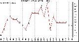 Milwaukee Weather Dew Point (Last 24 Hours)