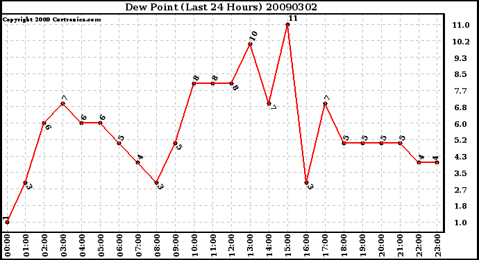 Milwaukee Weather Dew Point (Last 24 Hours)