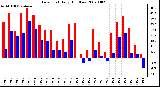 Milwaukee Weather Dew Point Daily High/Low