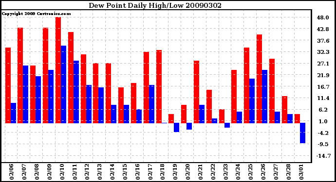 Milwaukee Weather Dew Point Daily High/Low