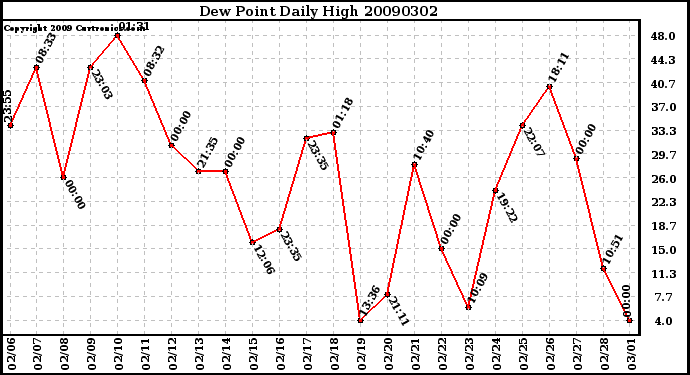 Milwaukee Weather Dew Point Daily High