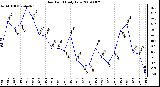 Milwaukee Weather Dew Point Daily Low