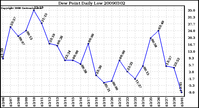 Milwaukee Weather Dew Point Daily Low