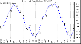 Milwaukee Weather Dew Point Monthly Low