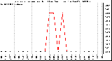 Milwaukee Weather Evapotranspiration per Hour (Last 24 Hours) (Inches)