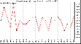 Milwaukee Weather Evapotranspiration per Day (Inches)