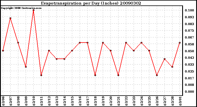 Milwaukee Weather Evapotranspiration per Day (Inches)