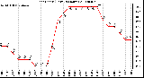 Milwaukee Weather Heat Index (Last 24 Hours)