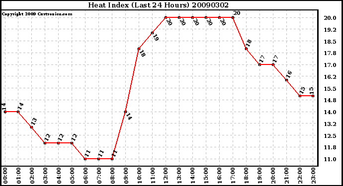 Milwaukee Weather Heat Index (Last 24 Hours)