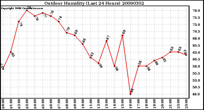 Milwaukee Weather Outdoor Humidity (Last 24 Hours)