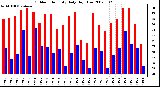 Milwaukee Weather Outdoor Humidity Daily High/Low