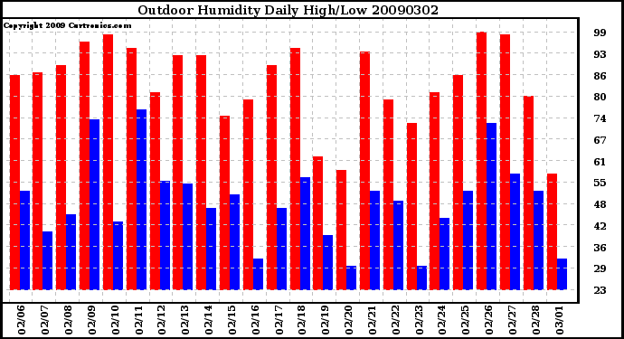 Milwaukee Weather Outdoor Humidity Daily High/Low